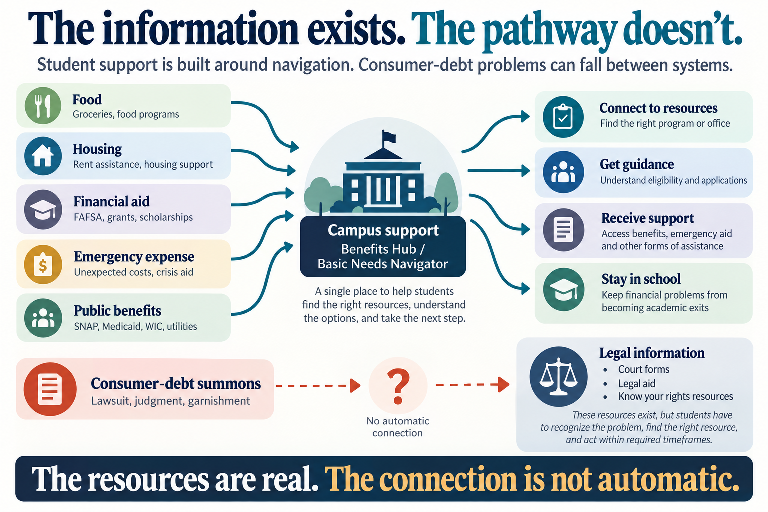 Diagram showing campus support connected to food, housing, financial aid, emergency expenses, and public benefits, while a consumer-debt summons has no automatic connection to legal information.