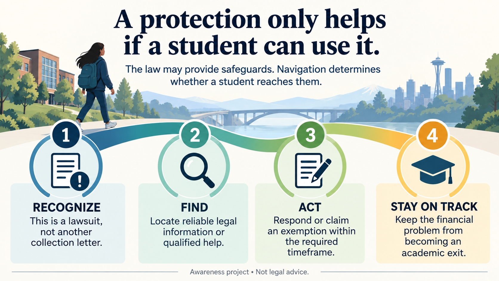 Four-step illustration: Recognize, Find, Act, Stay on Track.